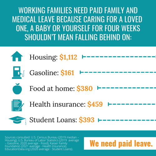 Graphic showing typical four-week costs of housing, gasoline, food at home, health insurance and student loans, to illustrate what four weeks of lost income means for a worker who needs a family or medical leave.